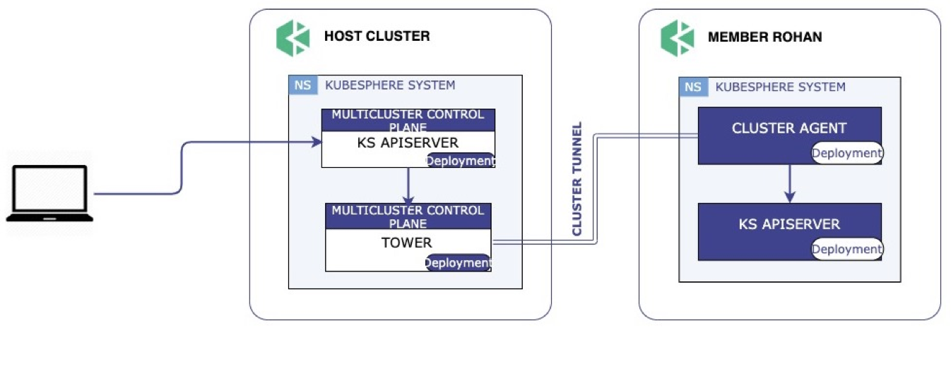 Open Cluster Management