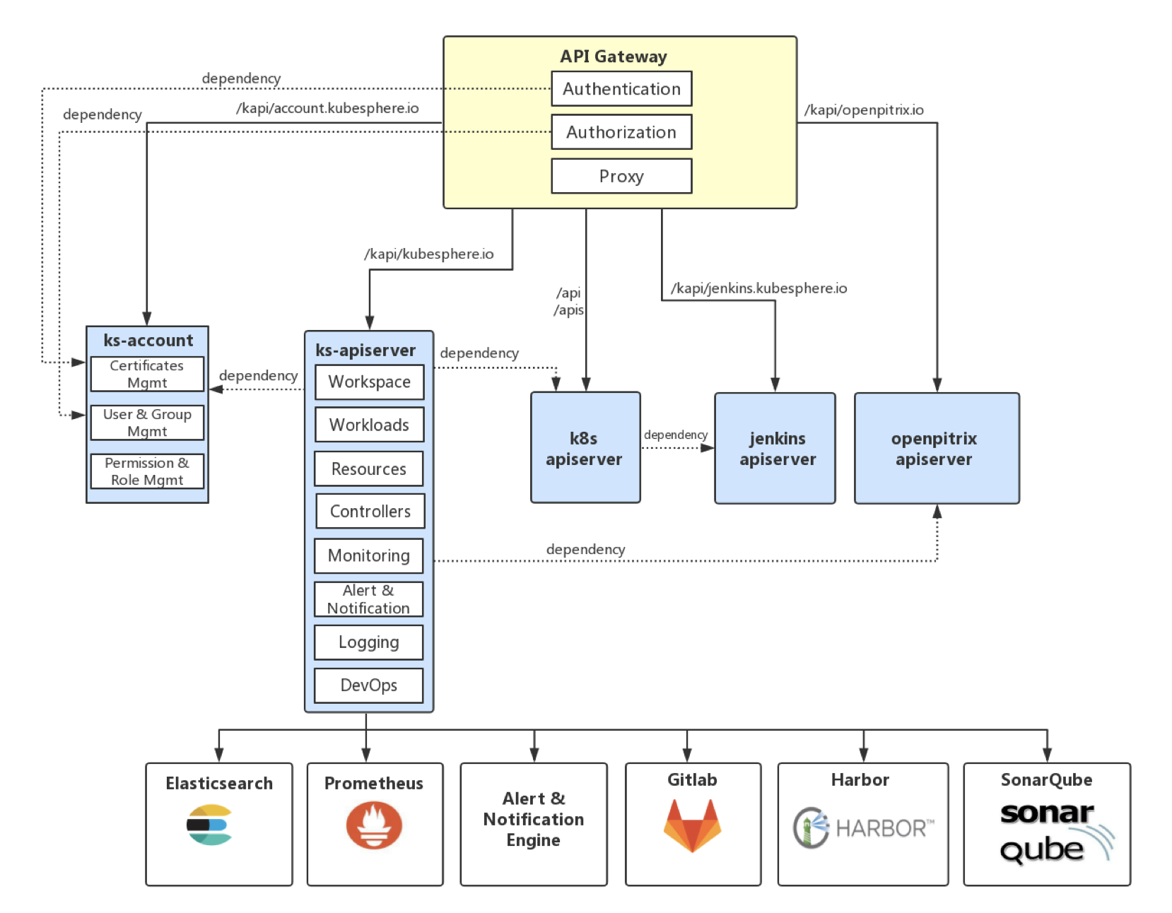 API Flowchart