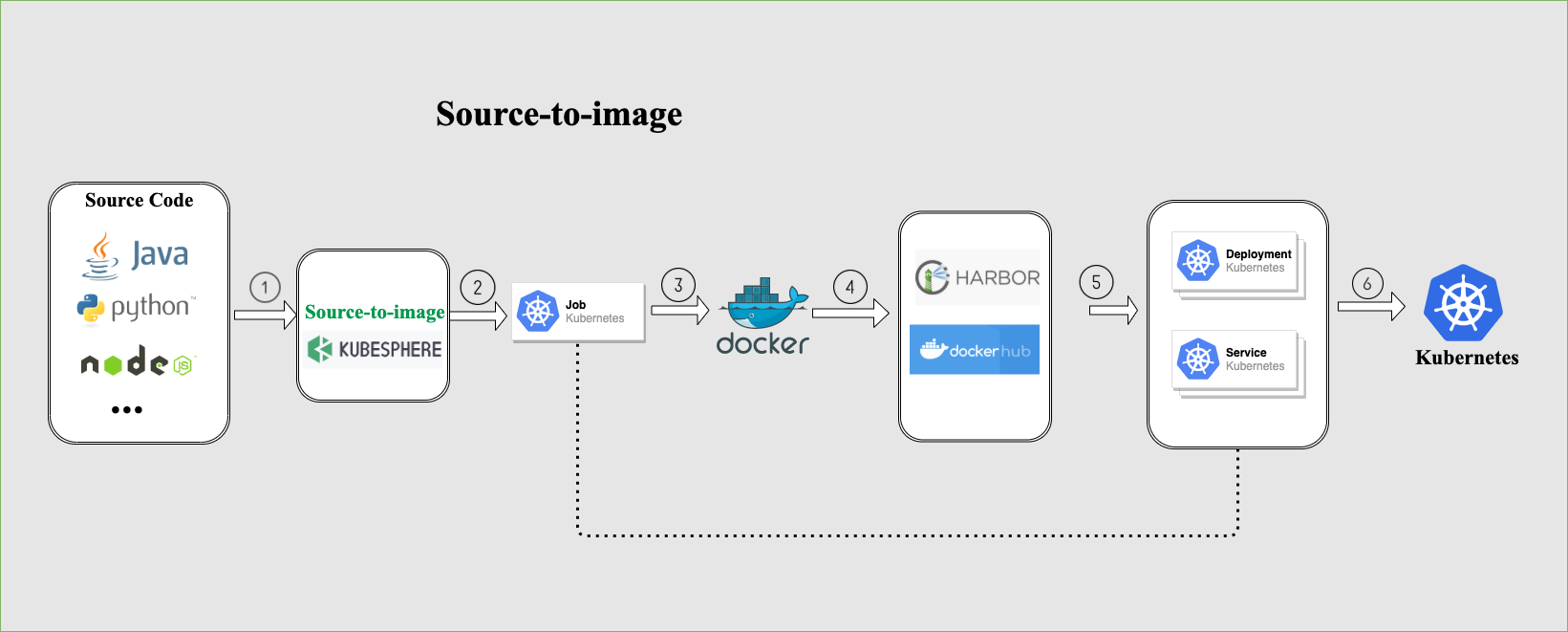 S2I Process