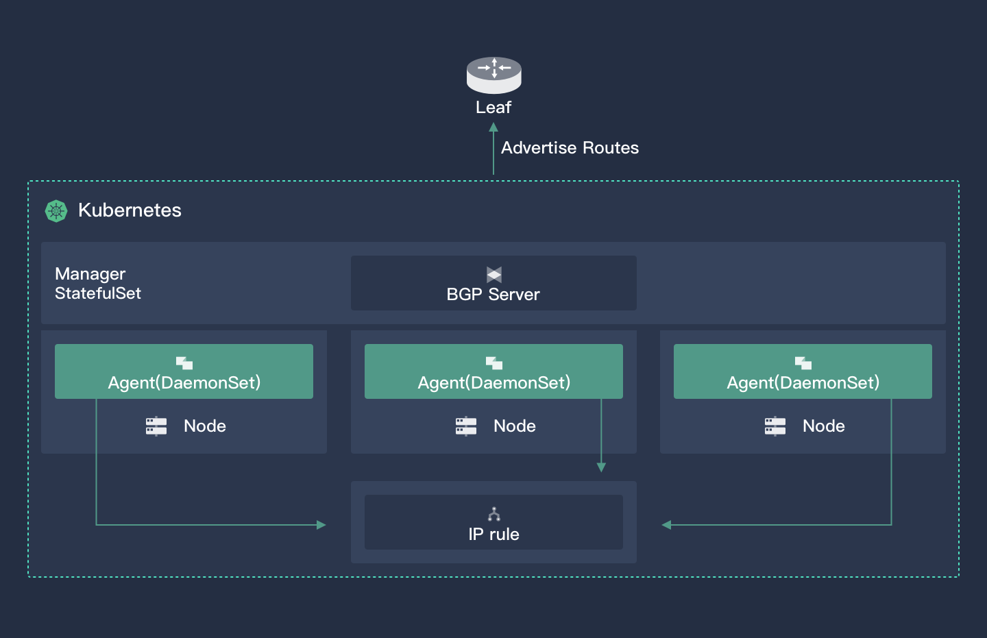 Porter Architecture