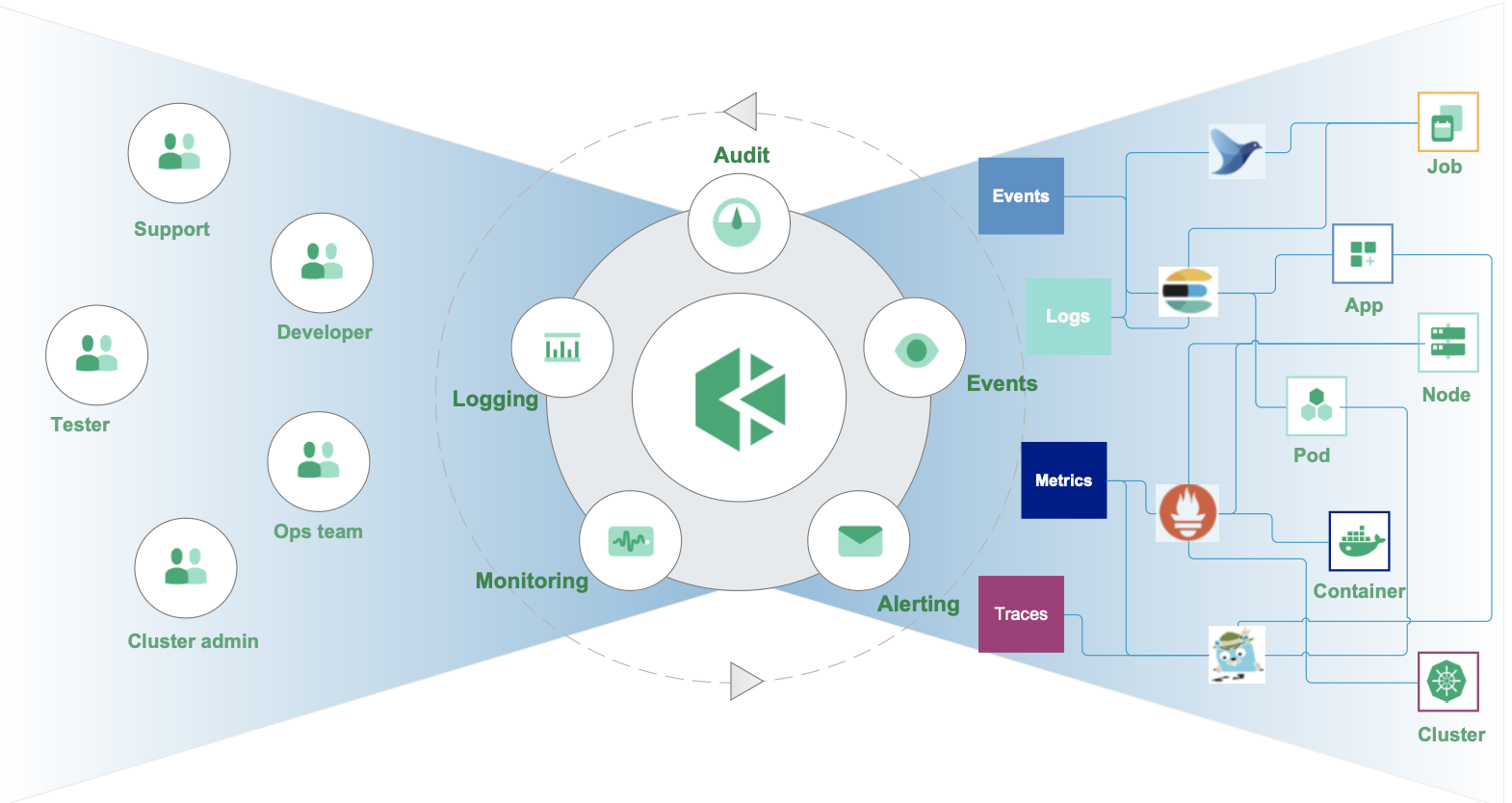 What does KubeSphere mean for operation and maintenance