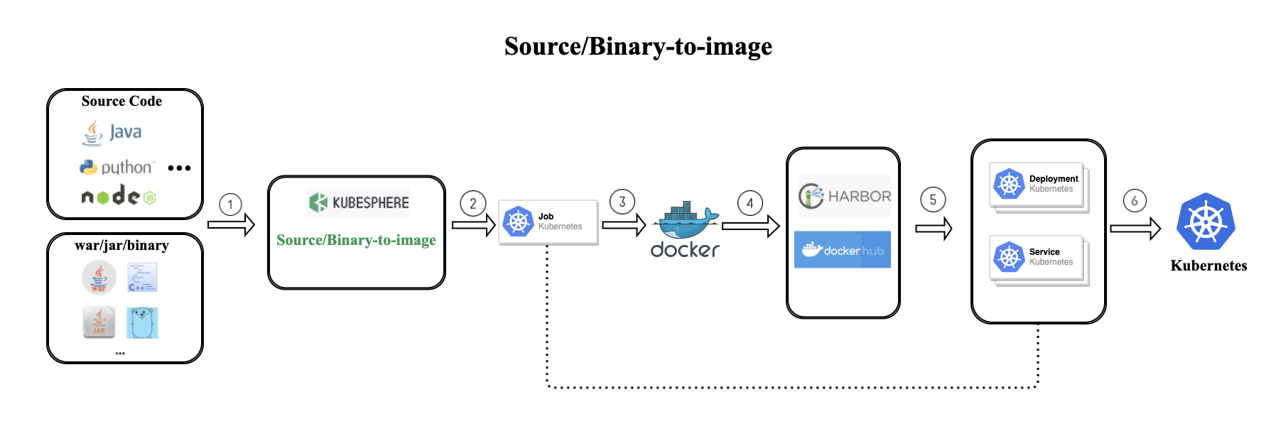 Binary/Source to Image