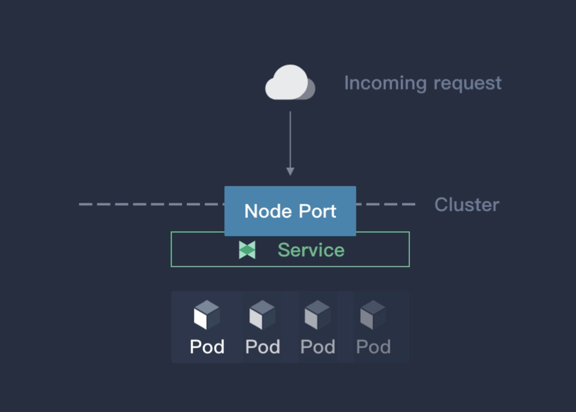 NodePort