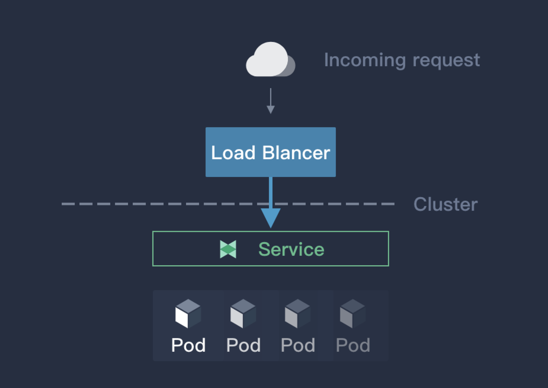 LoadBalancer