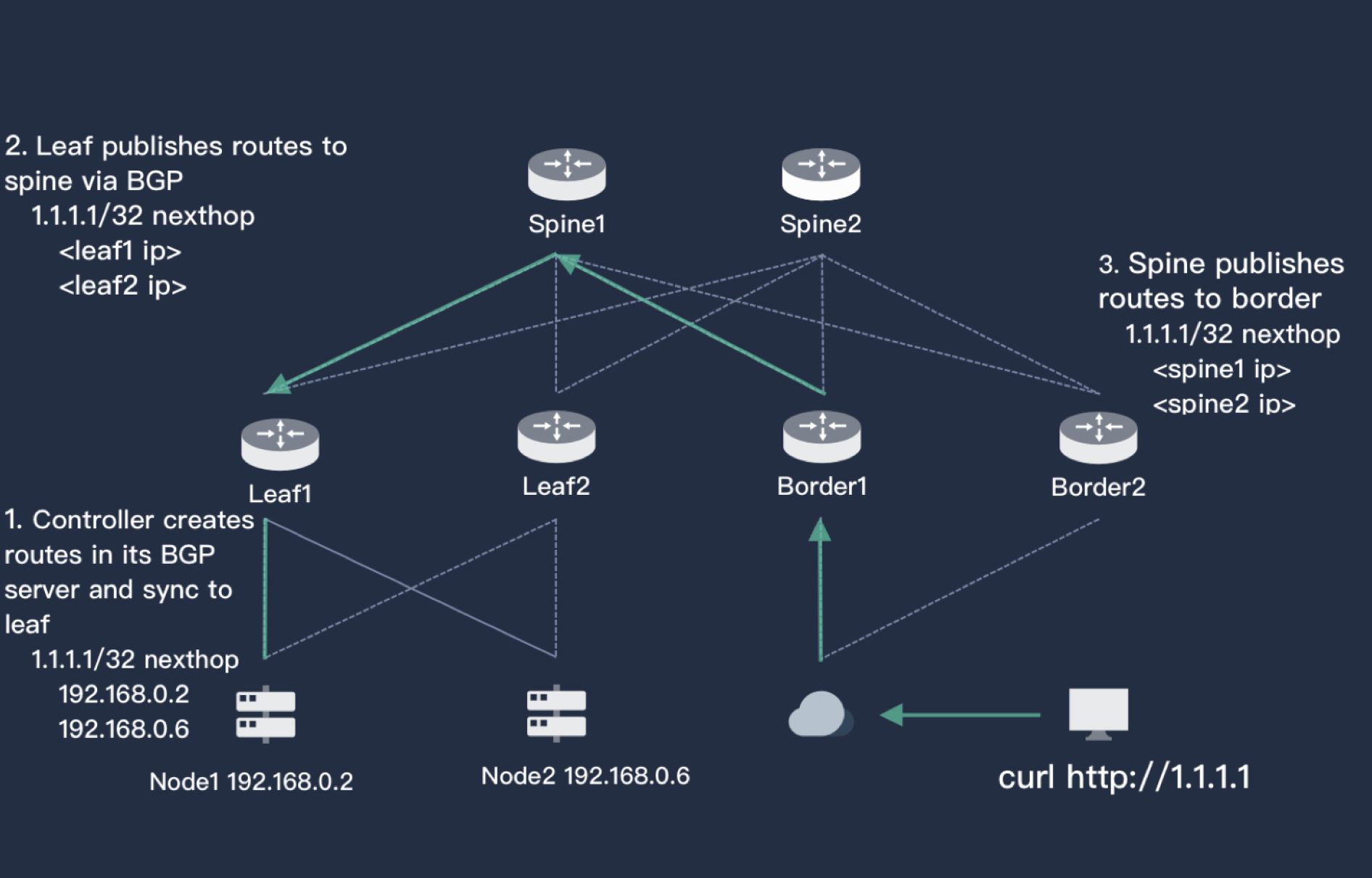 BGP